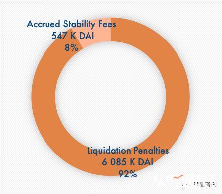 MakerDAO 收入分析:谁才是最大的获益者?(图1) MakerDAO 收入分析:谁才是最大的获益者?(图1)